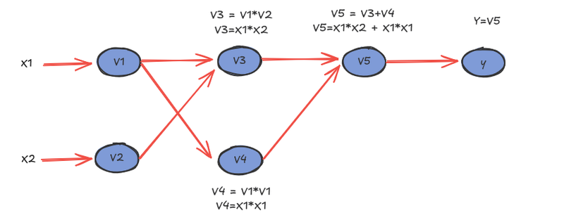 Computation graph illustrating a function&#x27;s calculation, including intermediate value storage and derivative tracking.