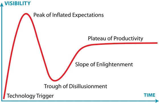 Gartner hype cycle