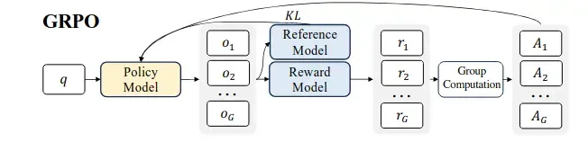 Group Relative Policy Optimization