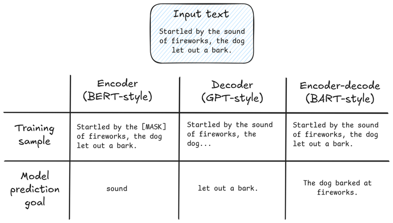 Unsupervised training styles based on model architecture