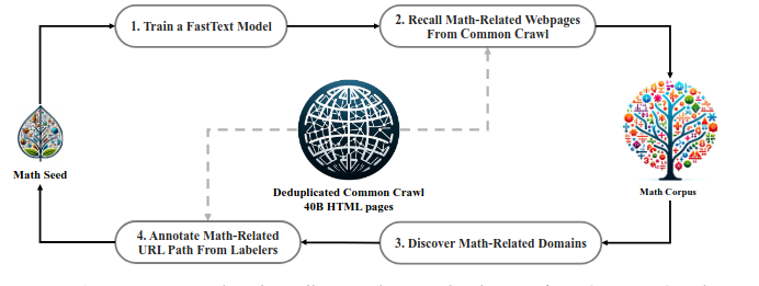 Deduplicated common crawl