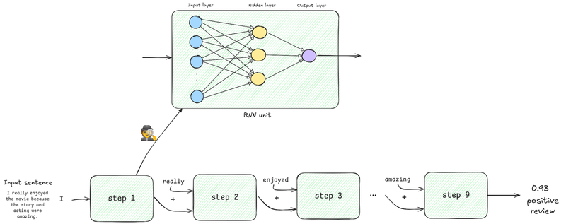Visualization of a RNN by unwrapping a neural network