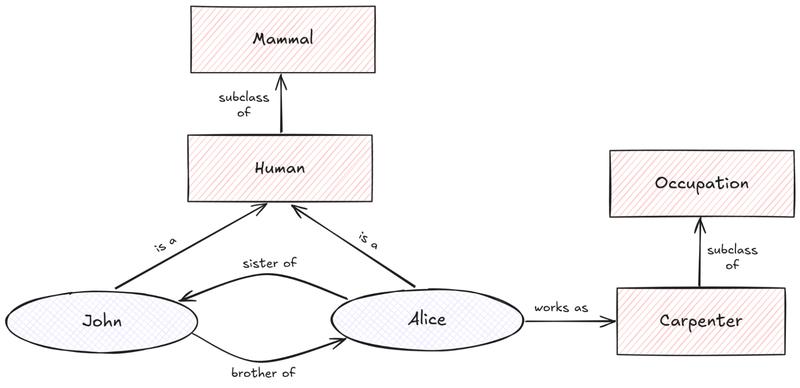 Example of an Ontology that represents John and Alice