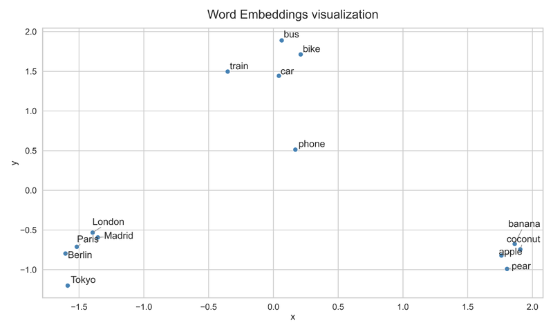 Sample of word embeddings plotted in a 2-dimensional space
