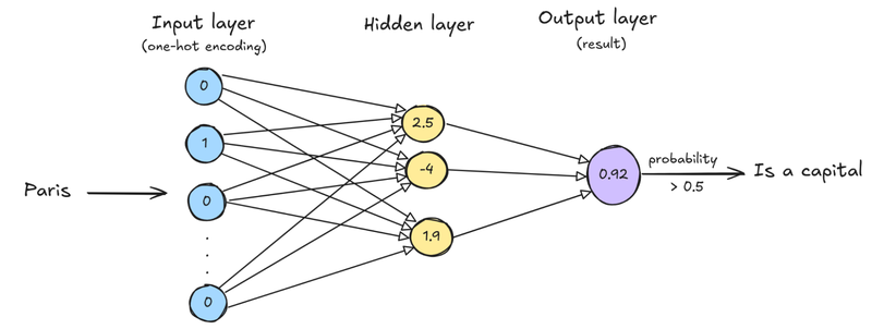 Basic neural network to predict if a word is a capital