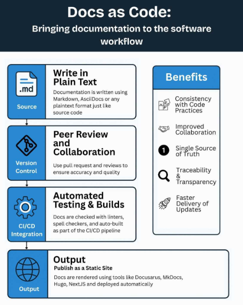 docs as code workflow description